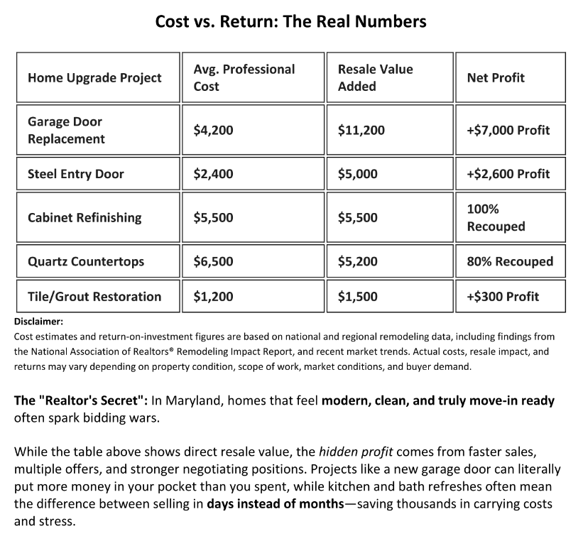Cost vs. return home improvement chart showing ROI for garage door replacement, steel entry door, cabinet refinishing, quartz countertops, and tile grout restoration with costs and resale value gains.